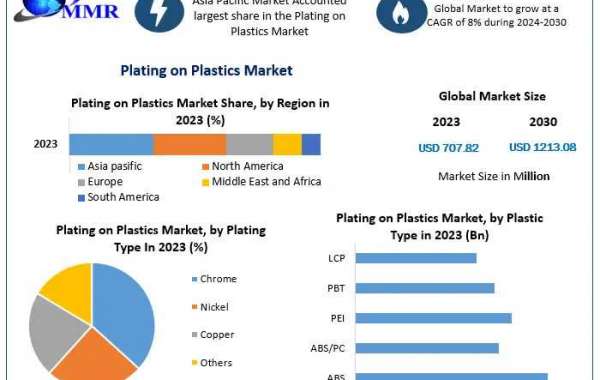 Plating on Plastics Market: Innovations, Applications, and Industry Developments