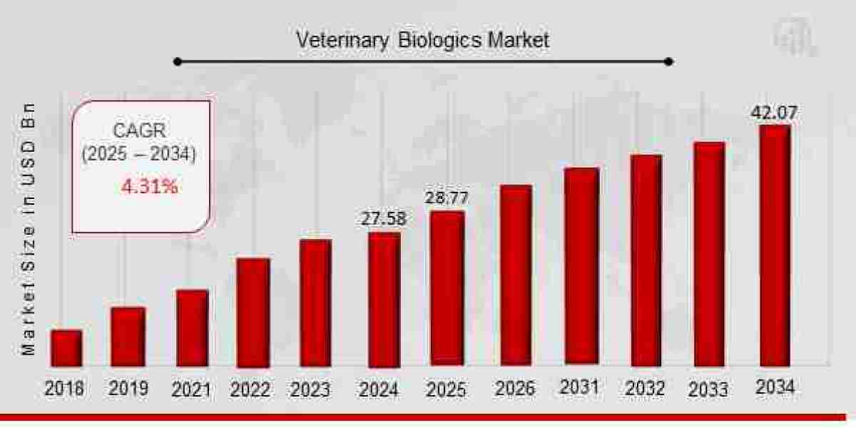 Revitalizing Pet Care: The Promise of Veterinary Biologics in Modern Veterinary Medicine