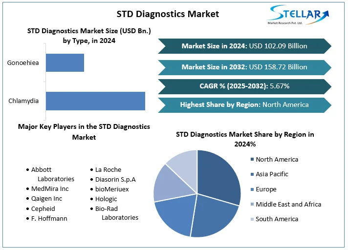 STD Diagnostics Market 	Worth the Numbers: Size, Share, Revenue, and Statistics Overview | 2024-2030