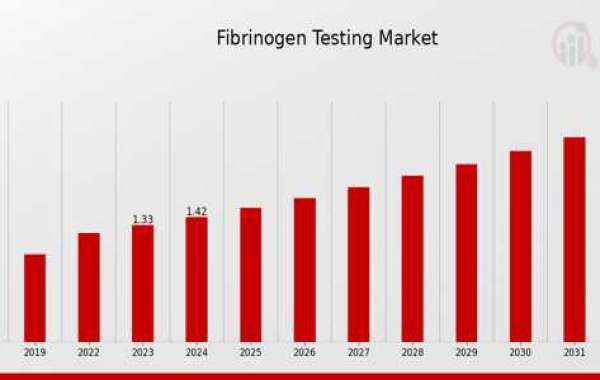 Fibrinogen Testing Market Size, Growth Outlook 2035
