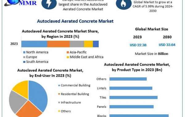 Autoclaved Aerated Concrete (AAC) Market: Technological Innovations and Sustainable Building Solutions