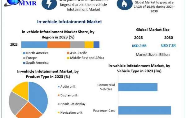In-vehicle Infotainment Market size: Technological Innovations and Their Impact on Automotive Experiences