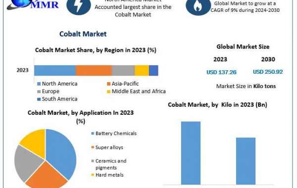 Cobalt Market Dynamics: Supply Chain Trends, Price Fluctuations, and Global Demand Analysis