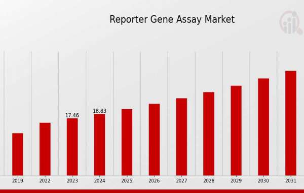 Reporter Gene Assay Market Size, Growth Outlook 2035
