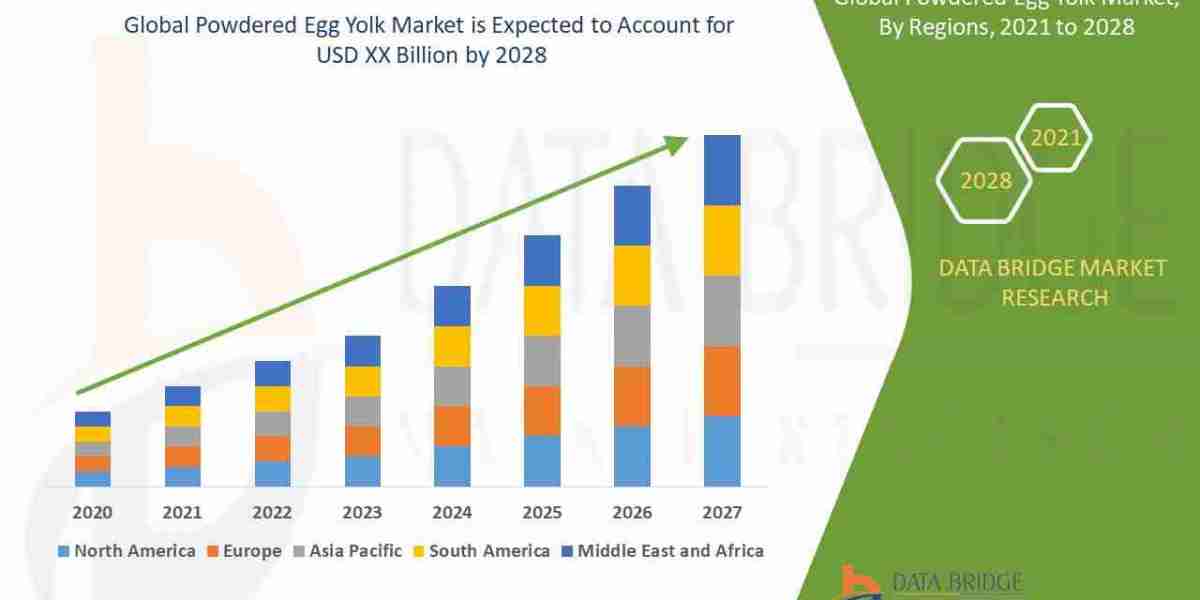 Powdered Egg Yolk Market Opportunities: Growth, Share, Value, Size, and Scope