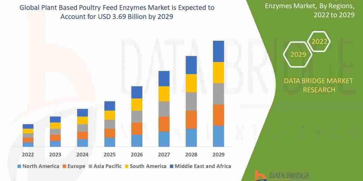 Plant Based Poultry Feed Enzymes Market Size: Growth, Share, Value, Trends, and Analysis