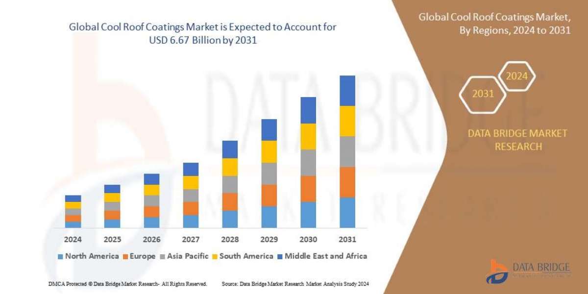 Cool Roof Coatings Market Industry Statistics: Growth, Share, Value, and Trends