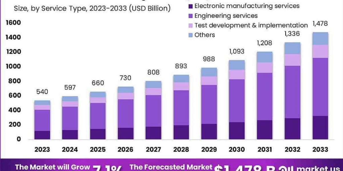 Global Electronics Manufacturing Services (EMS) Market Booming Amid Rising Demand for Smart Devices 2033