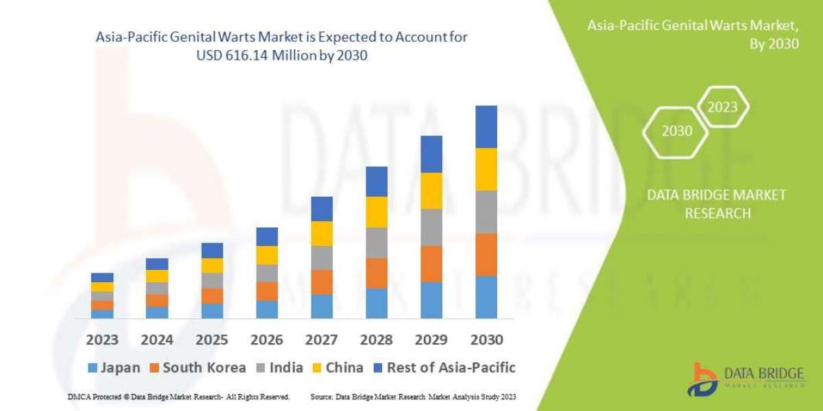 Asia-Pacific Genital Warts Market Opportunities, Industry Statistics, Trends, Revenue Analysis