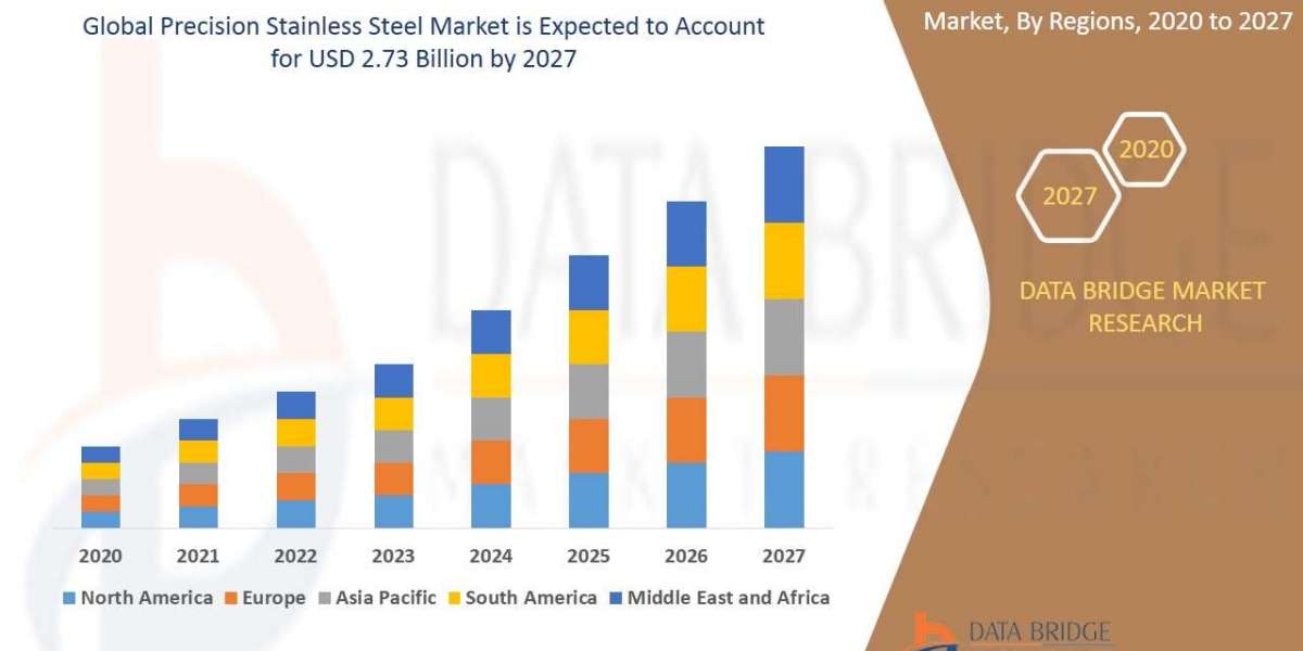 Precision Stainless Steel Market, Size, Share Trends, Growth Opportunities and Industry