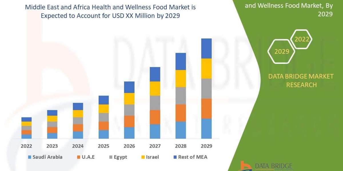 Middle East and Africa Health and Wellness Food Market Size Analysis Report, Share, Trends, Growth and Competitive Outlo