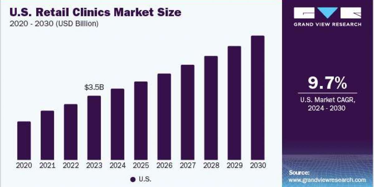 U.S. Retail Clinics Market 2030: Navigating the Shift to Value-Based Care