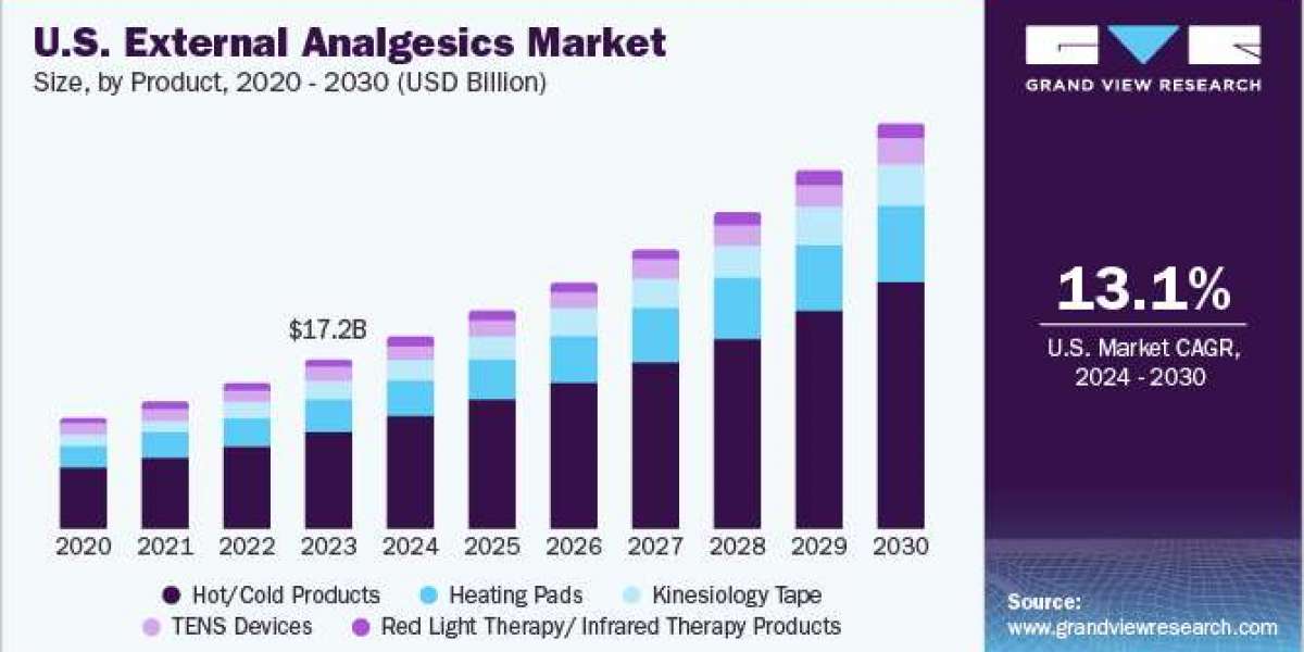 U.S. External Analgesics Market 2030: Evaluating the Effectiveness of Current Therapies