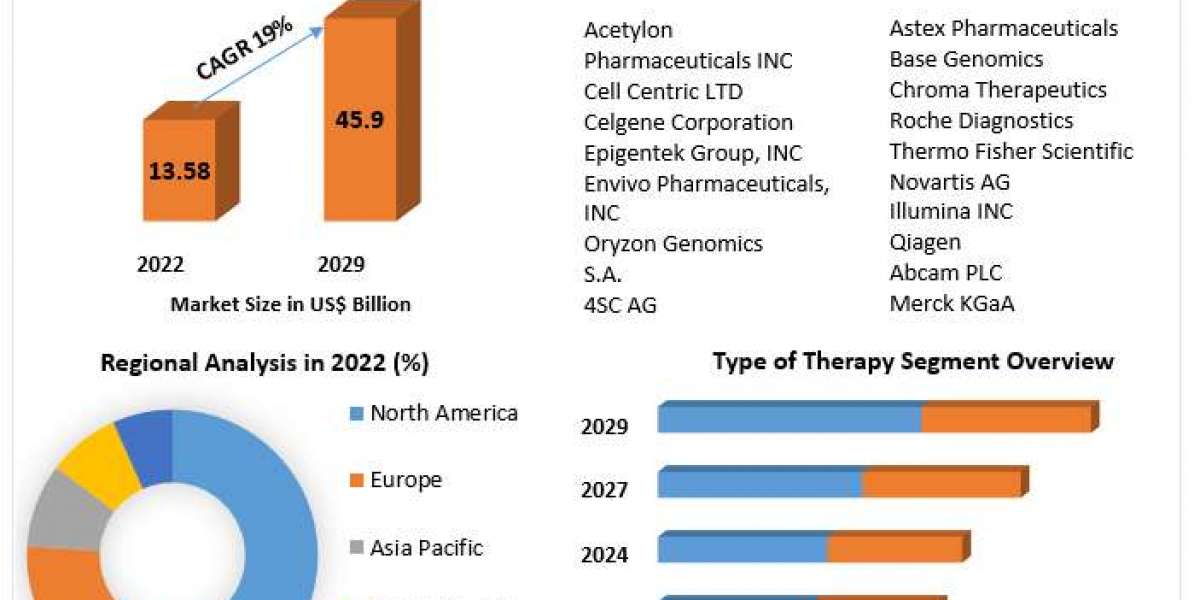 Epigenetics Drugs and Diagnostic Technologies Market Growth Trends, Active Key Players
