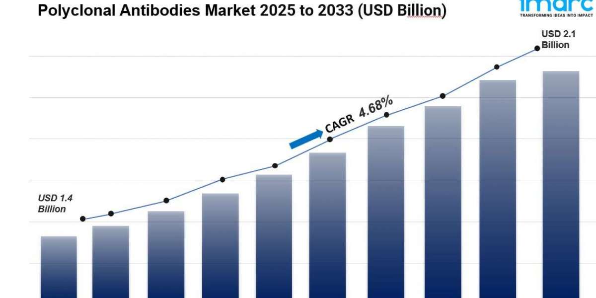 Polyclonal Antibodies Market Size, Share & Trends Report 2033