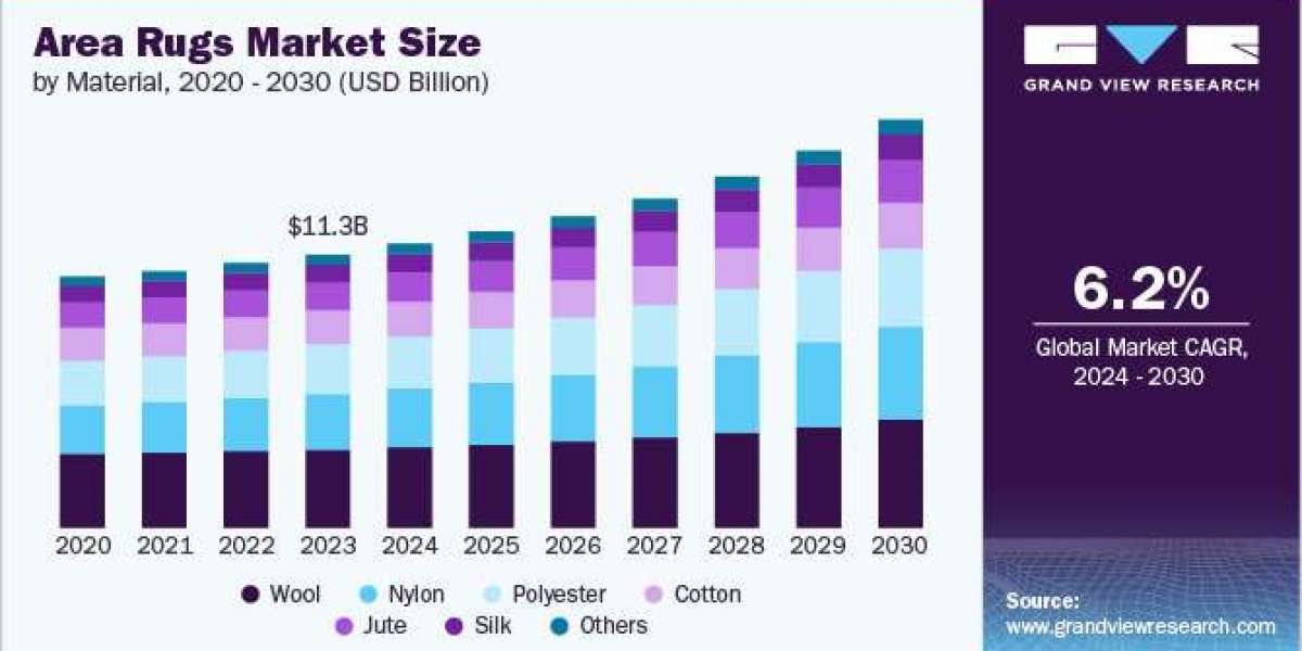 Area Rugs Market 2030: Consumer Insights and Spending Patterns