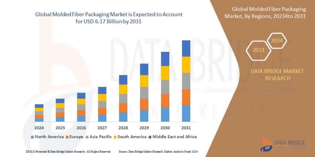 Molded Fiber Packaging Market Size, Analysis, Scope, Demand, Opportunities, Statistics