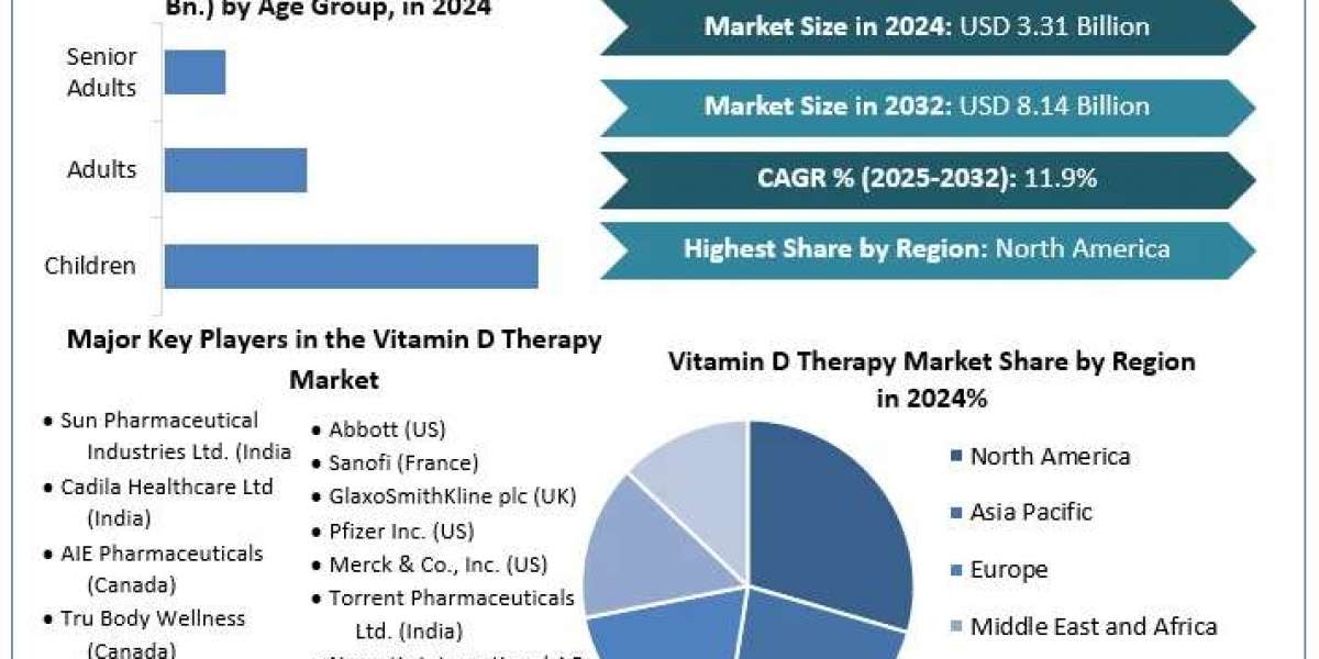 Vitamin D Therapy Market - Global Industry Analysis and Forecast (2025-2032), Technology Trends Size, Share