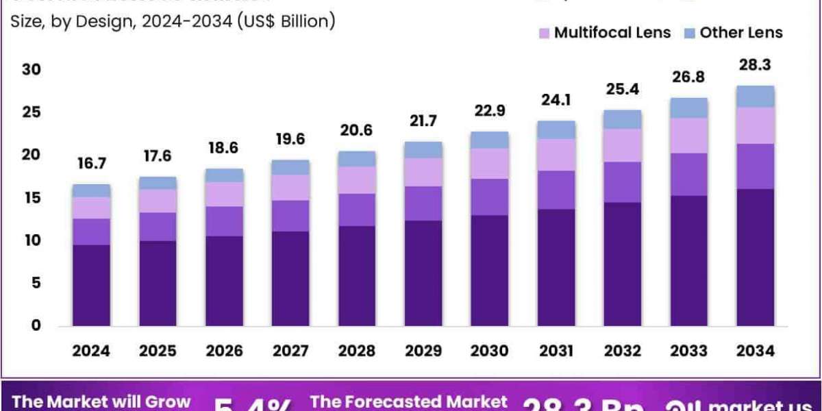 Contact Lenses Market Sees North America as 2024 Leader With US$ 7.5 Billion Value