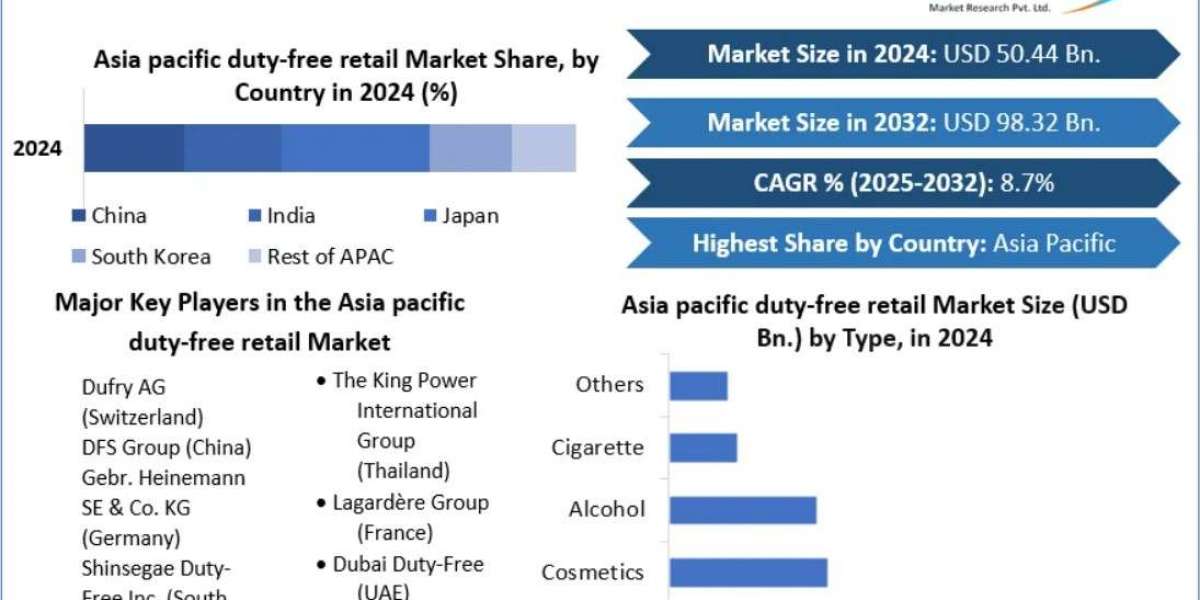 Asia Pacific Duty-Free Retail Market Forecast (2025–2032): Size, Share, and Industry Trends