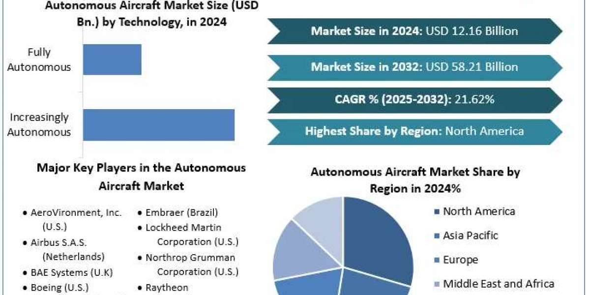 Autonomous Aircraft Market  Industry Analysis and Forecast (2025-2032) Size, Share, Growth Report, Trend