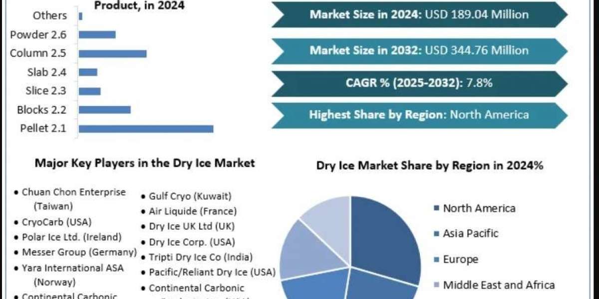 Global Dry Ice Market Forecast (2025–2032): Industry Trends and Growth Outlook