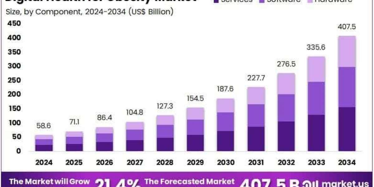 Digital Health for Obesity Market Use in Gestational and Maternal Health
