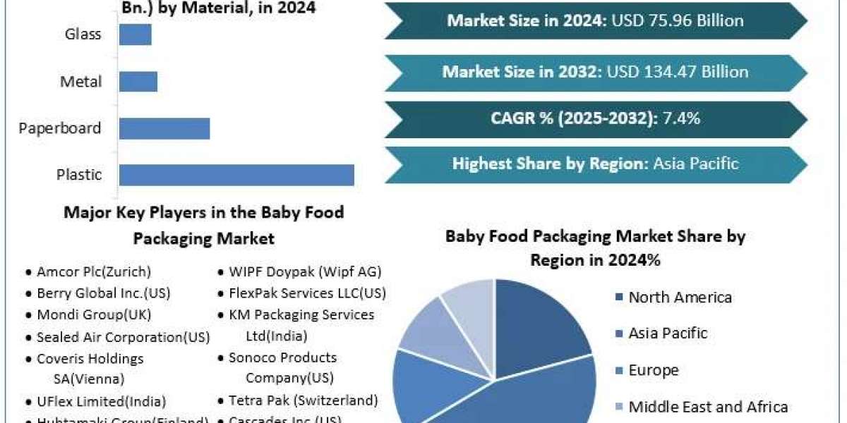 Baby Food Packaging Market  Industry Analysis and Forecast (2025-2032) Trends, Statistics, Dynamics