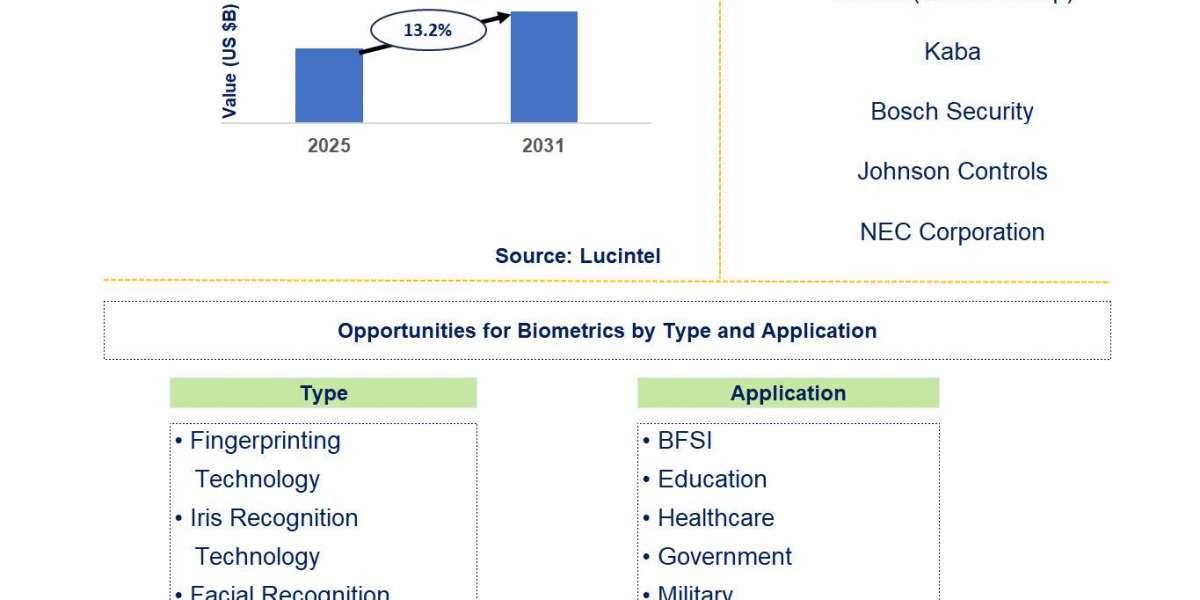 Biometrics