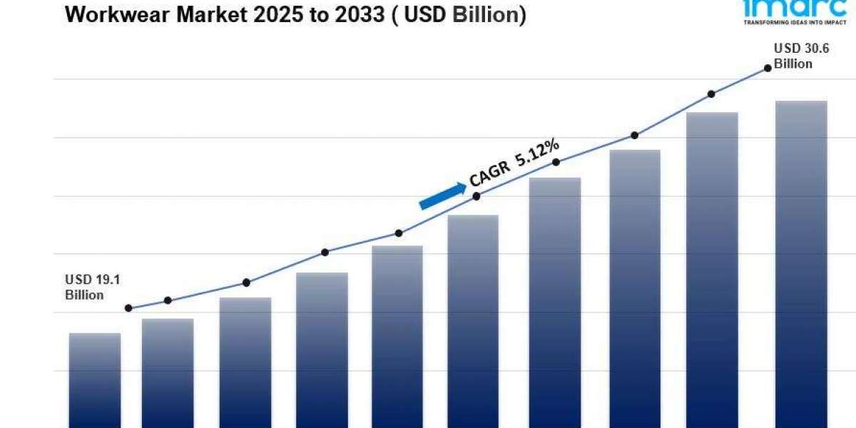 Workwear Market Size, Competitors & Forecast to 2033