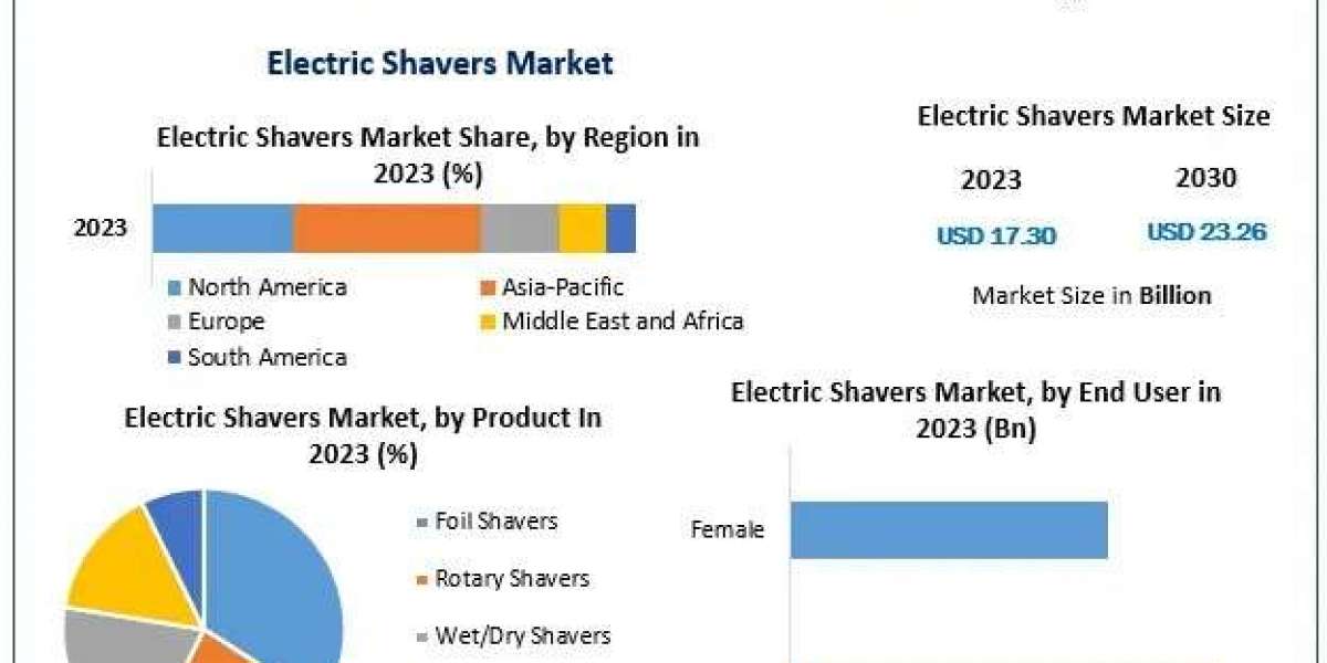 Electric Shavers Market Growth, Top Companies, and Market Dynamics Forecast 2024–2030