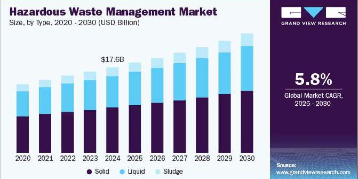 Hazardous Waste Management Market 2030: Innovations in Engineered Storage Solutions