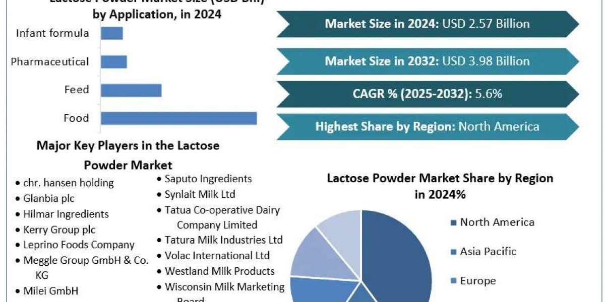Lactose Powder Market Size, Key players Analysis, Future Trends, Revenue and Forecast 2032