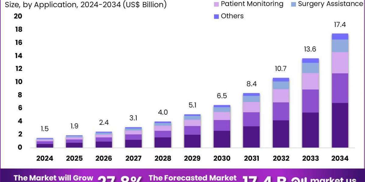 Humanoid Healthcare Assistive Robot Market to soar to US$ 17.4 Billion by 2034, driven by 27.8% CAGR
