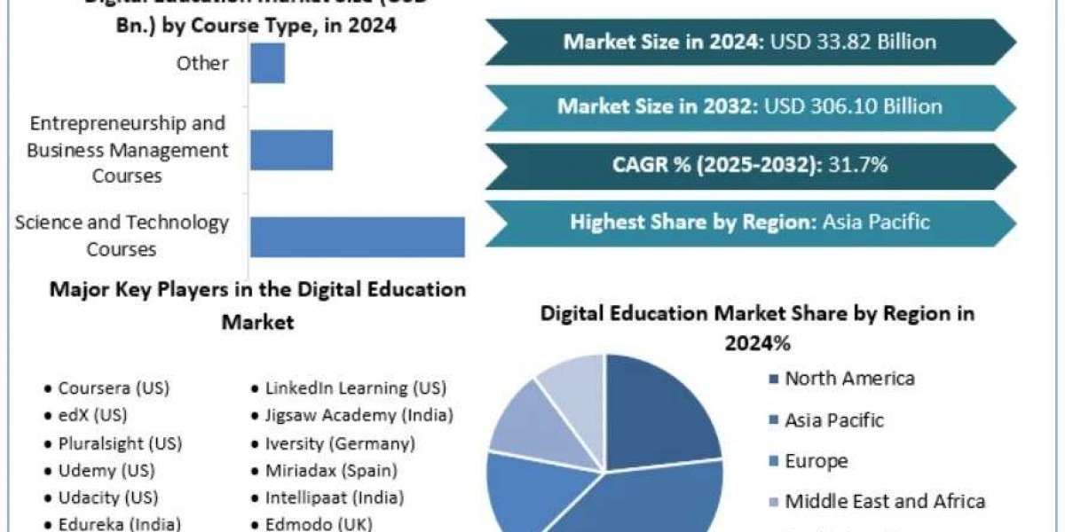 Digital Education Industry Trends and Forecast to (2025-2032) <br>: Regional and Segment-wise Insights