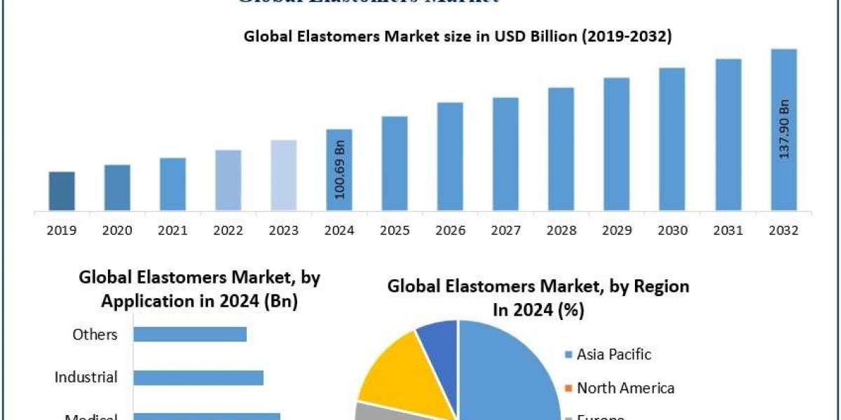 Elastomers Market Applications, Trend, Key Segments, Forecast 2025–2032