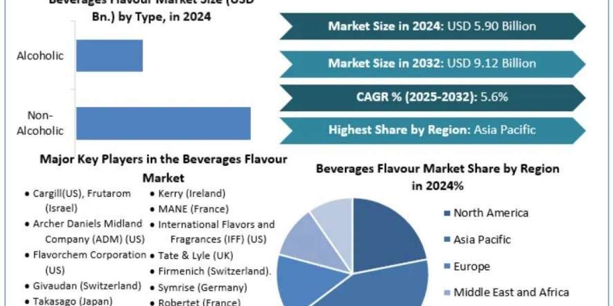 Global Beverage Flavour Market Growth Analysis (2025–2032): By Ingredient, Type & Geography