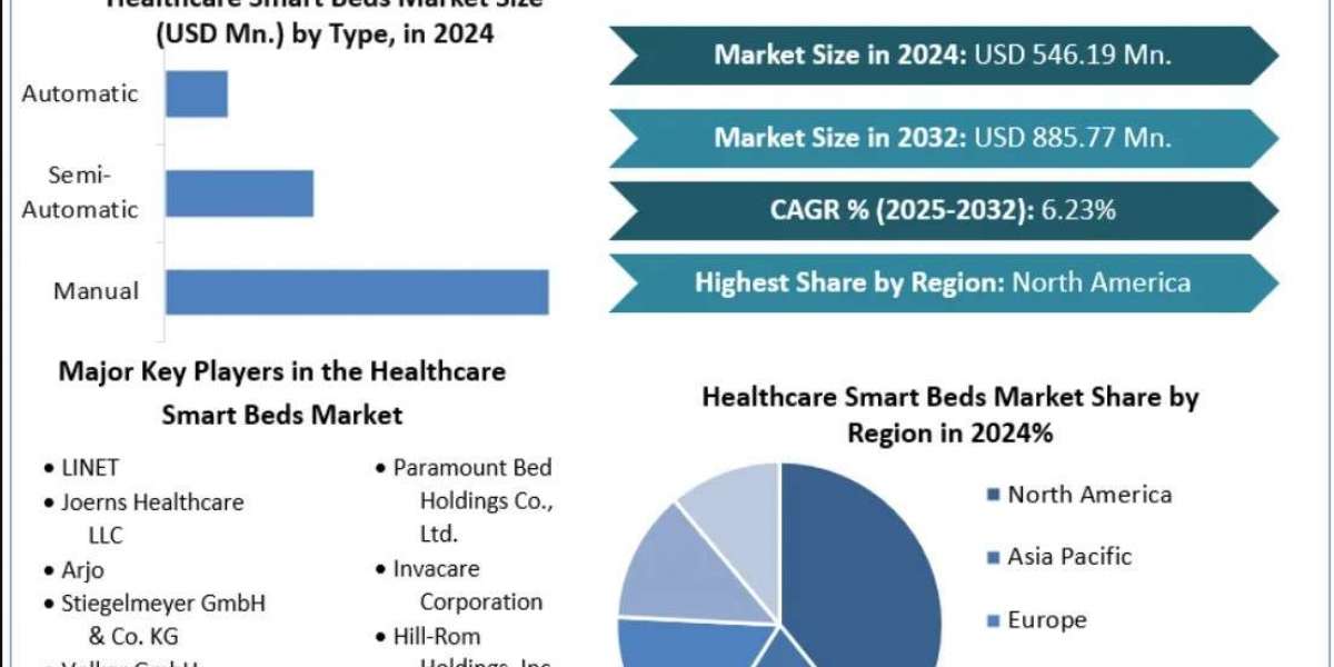 Global Healthcare Smart Beds Market Forecast (2025–2032): Dynamics, Demand, and Digital Integration