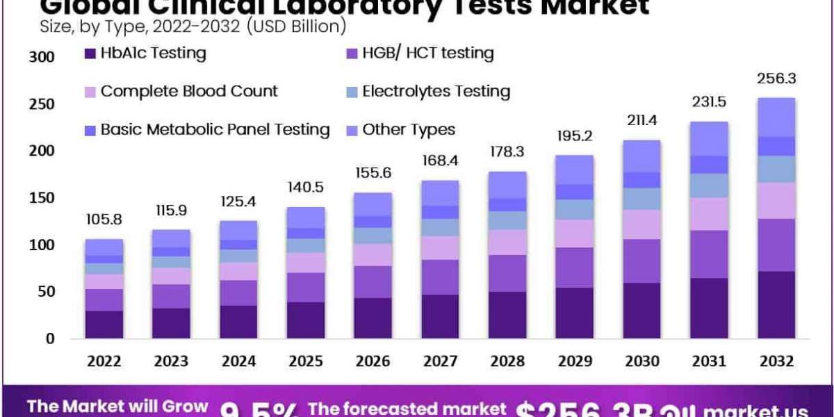 Clinical Laboratory Tests Market Forecast: US$ 256.3 Billion by 2032, 9.5% CAGR Confirmed