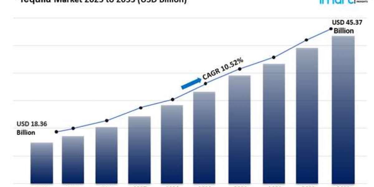 Tequila Market Size Growth & Analysis Report 2025
