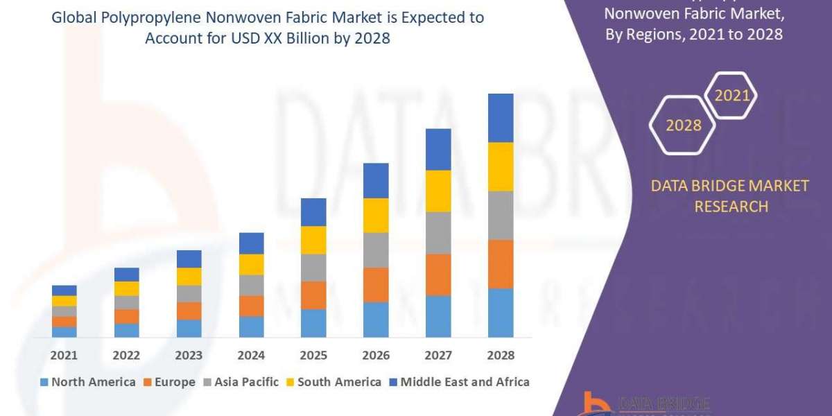 Polypropylene Nonwoven Fabric Market Challenges: Growth, Share, Value, Size, and Scope