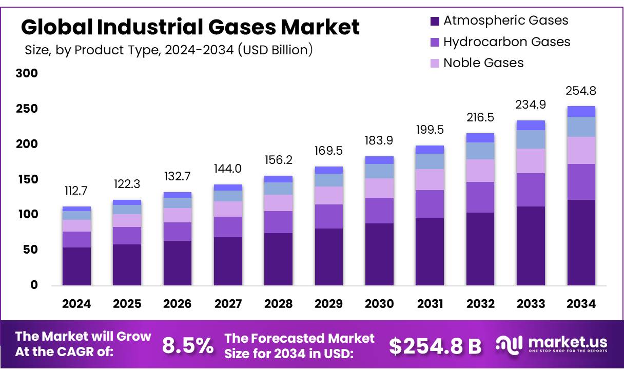 Industrial Gases Market Size, Share | CAGR of 8.5%