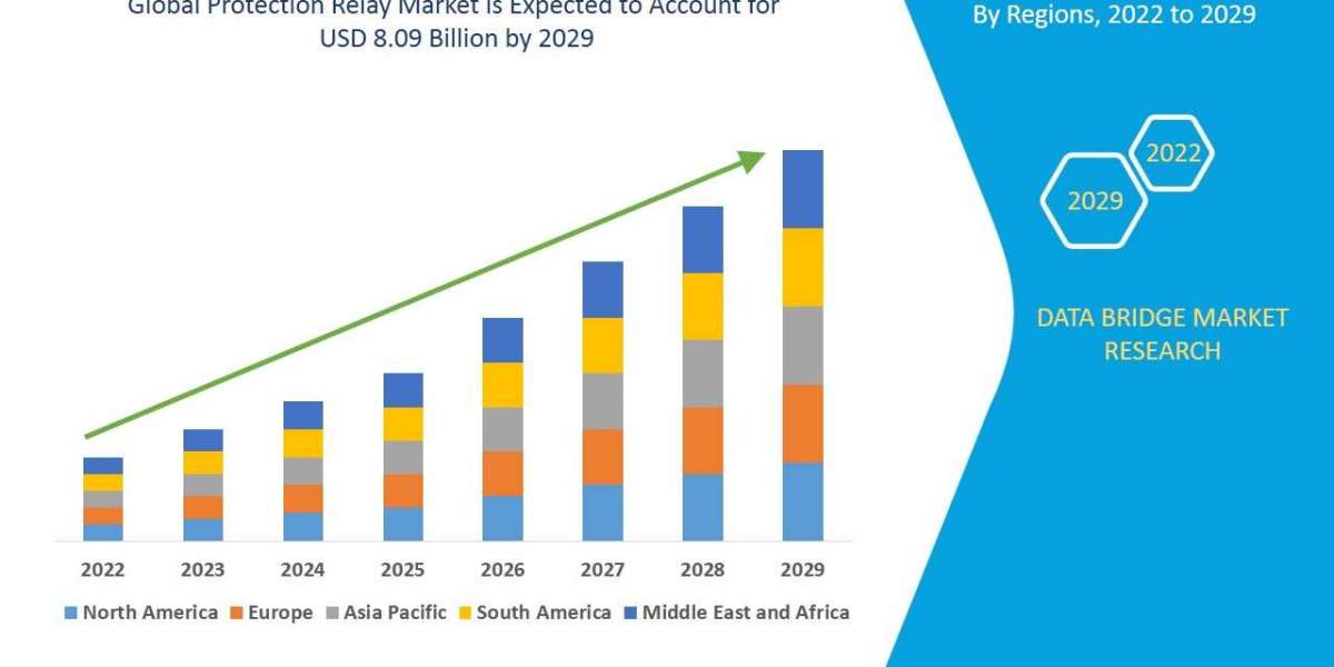 Protection Relay Market Leaders: Growth, Share, Value, Size, and Scope