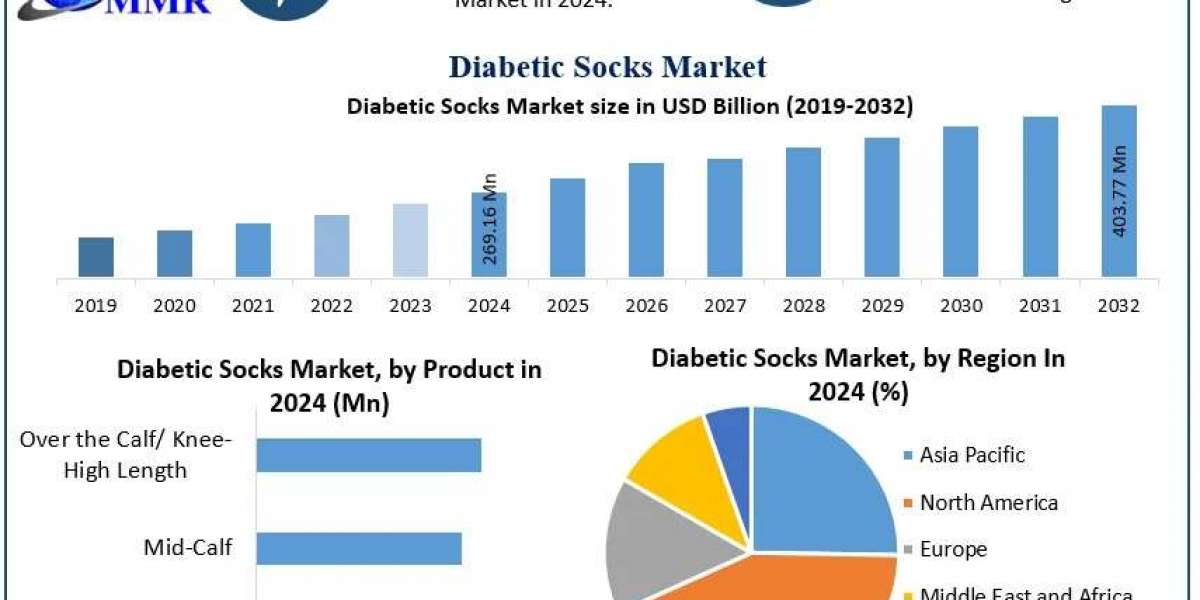 Diabetic Socks Market Top Companies, Industry Trends and Forecast 2025–2032