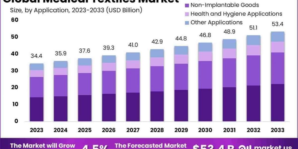 Medical Textiles Market Role in Sustainable and Recyclable Medical Fabrics
