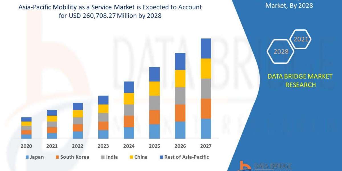Asia-Pacific Mobility as a Service Market Consumer Demand By Segment 2028