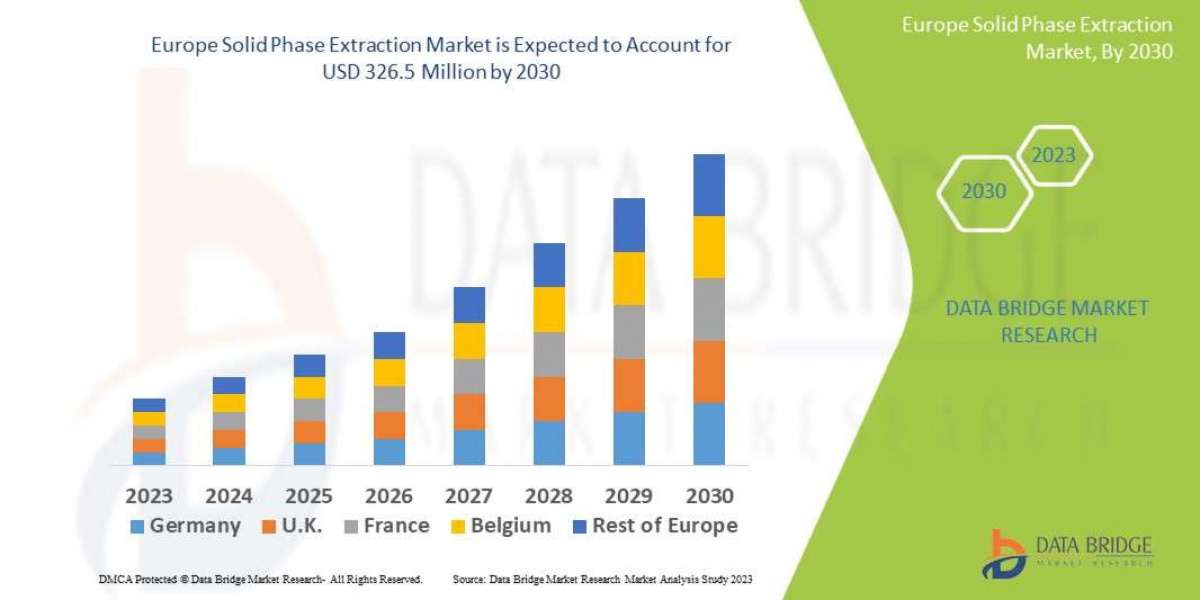 Europe Solid Phase Extraction Market Future Insights and Forecast Projections 2030