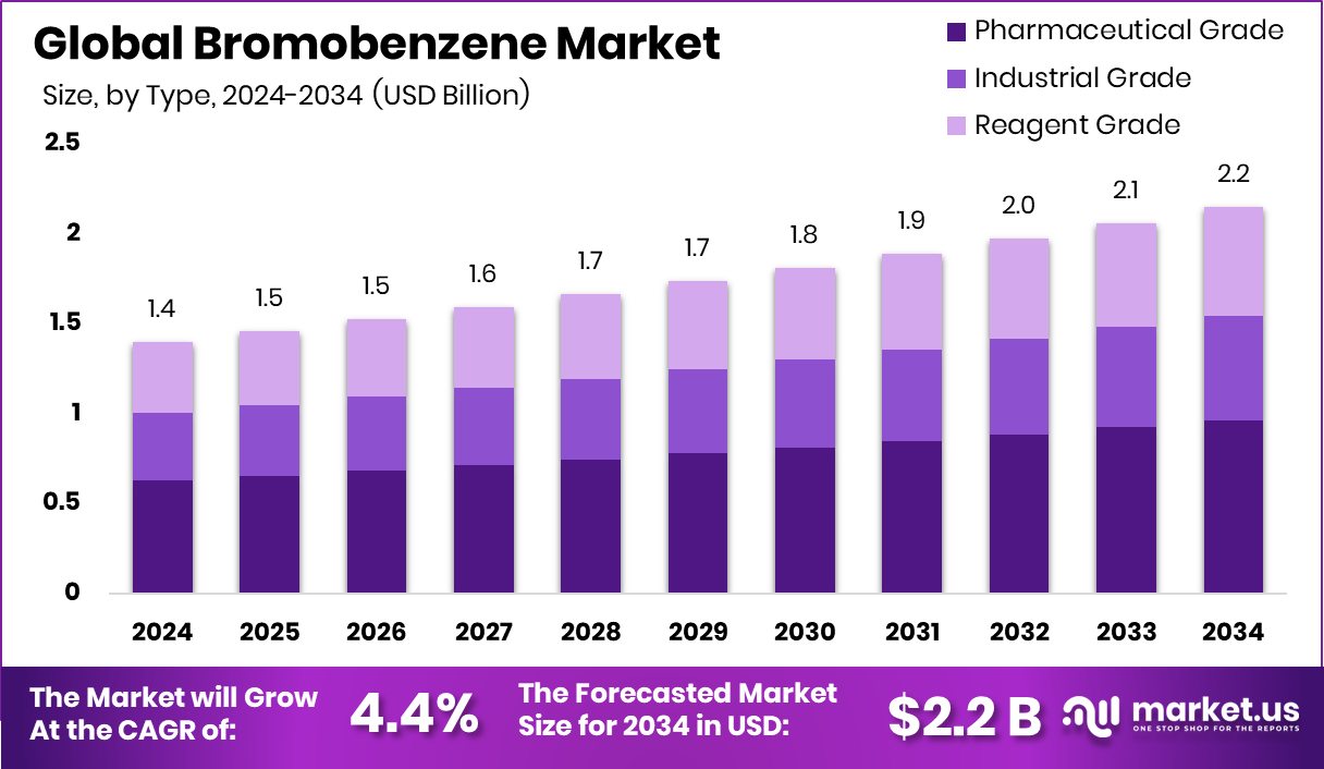 Bromobenzene Market Size, Share | CAGR of 4.4%