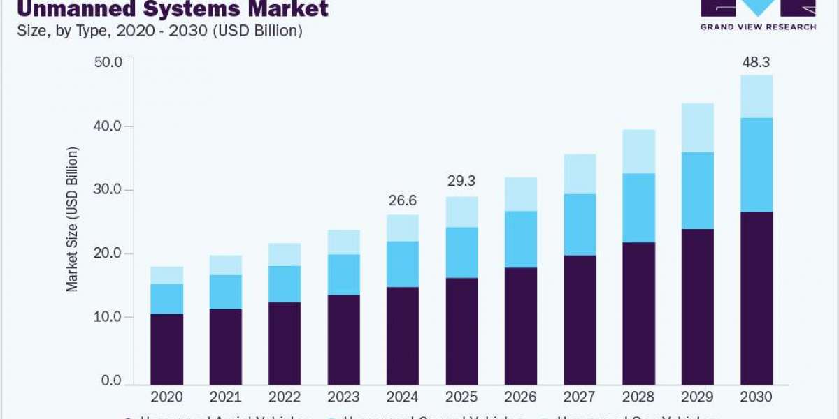 Unmanned Systems Market 2030: Growth Opportunities in Delivery Drones