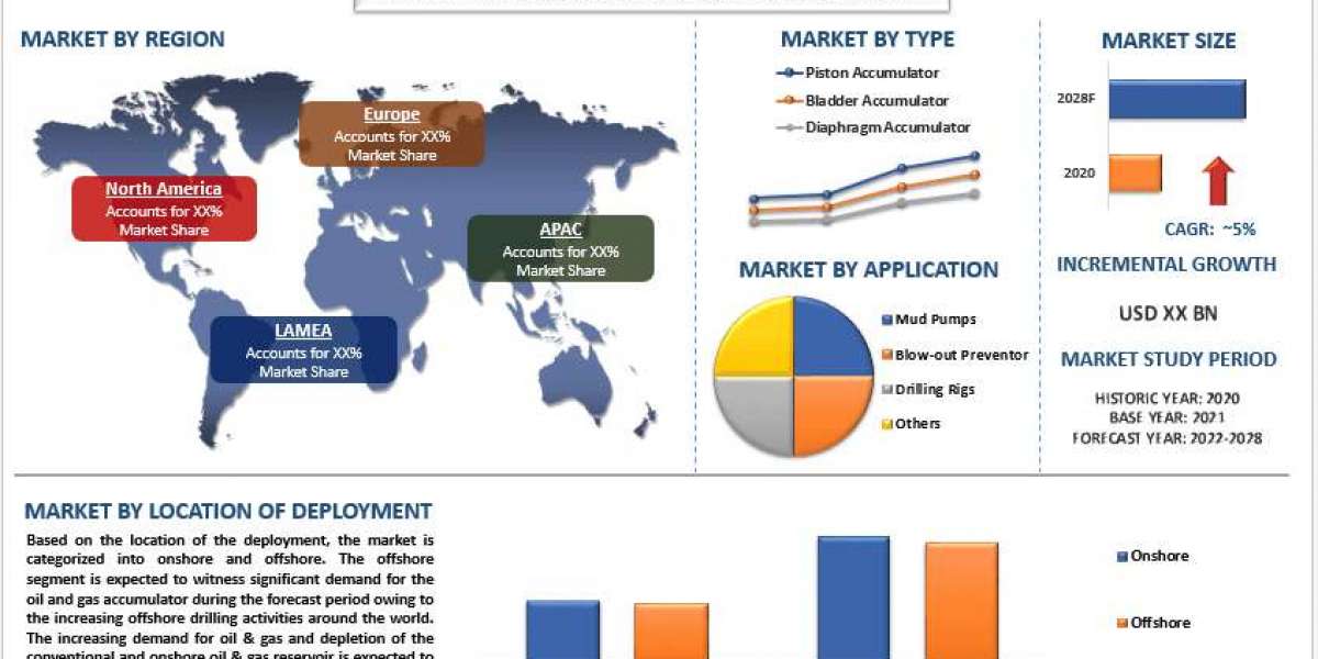 Oil and Gas Accumulator Market: Industry Trends, Market Size, and Future Outlook (2022–2028) | UnivDatos